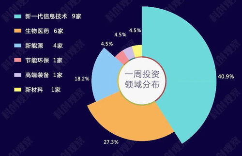 sti周報 上周科創(chuàng)總融資13億 新一代信息技術企業(yè)迎來黃金發(fā)展期