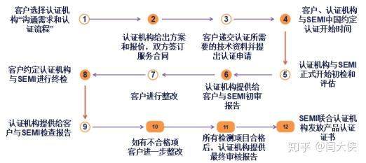 關于semi認證方面的內容